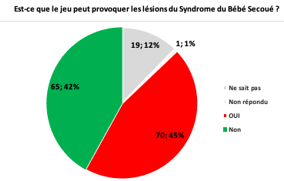 est ce que le jeu peut provoquer les lésions du syndrome du bébé secoué ?