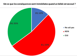 Est ce que les conséquences sont immédiates quand un bébé est secoué ?